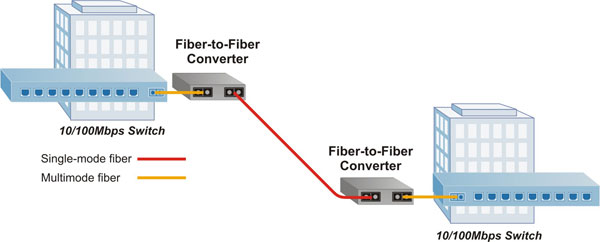 100Mbps Multimode Fiber to Single-Mode Fiber