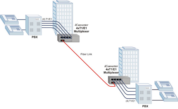 PBX to PBX Connectivity