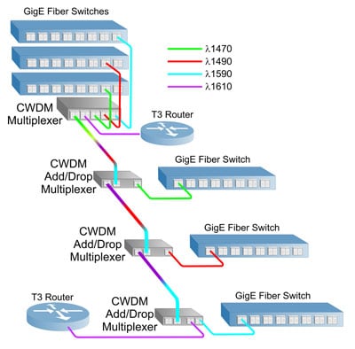 Daisy+chain+network+switches