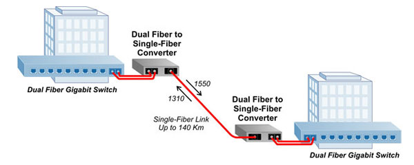 Multimode Fiber to Single-mode Fiber