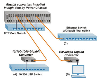 10/100/1000BASE-T UTP to 1000BASE-X Fiber 