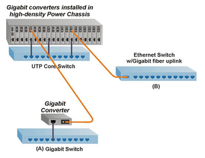 1000BASE-T UTP to 1000BASE-X Fiber 