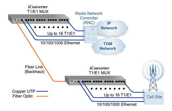 PBX to PBX Connectivity