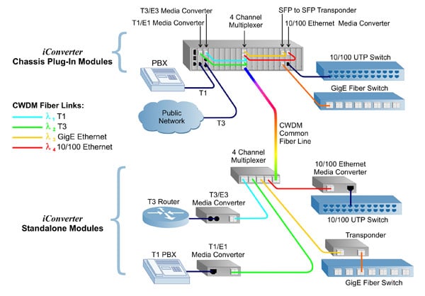 Multi-service Platform