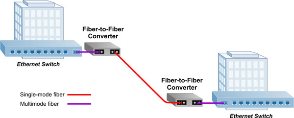 Multimode Fiber to Single-mode Fiber
