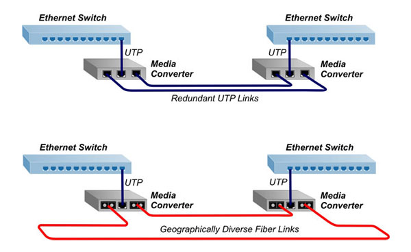 Redundant 100BASE-T UTP or 100BASE-FX Fiber 