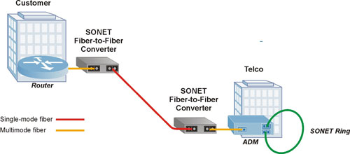OC3 OC12 Multimode Fiber to Single-mode Fiber