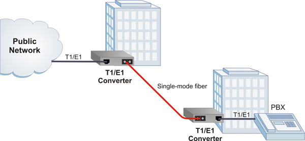 T1/E1 Copper to Fiber Application