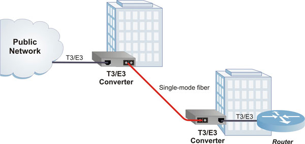 T3/E3 Copper to Fiber Application