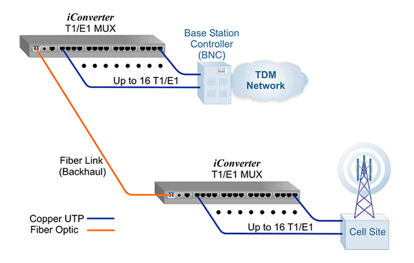 TDM Mobile Backhaul
