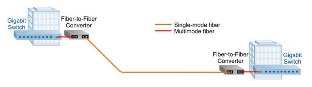 How to use Fiber to Fiber Media Converters