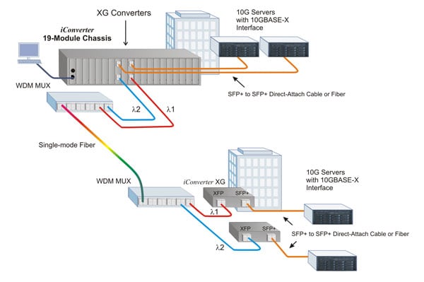 WDM Application