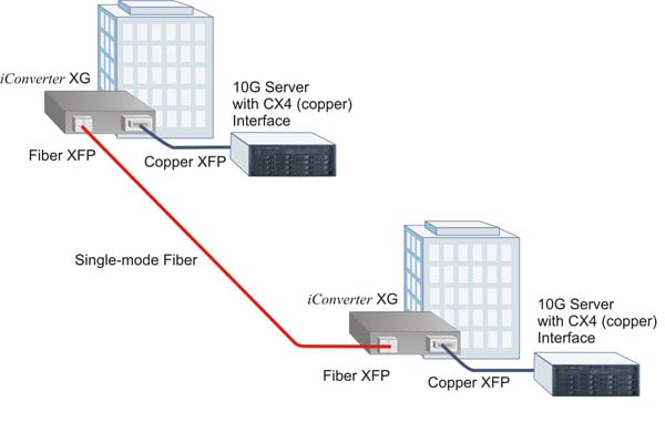 Copper to Fiber Conversion Application