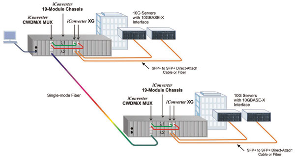 WDM Application