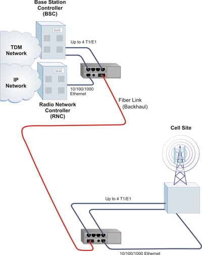 PBX to PBX Connectivity
