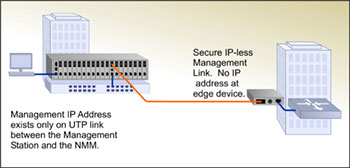Secure IP-Less Management