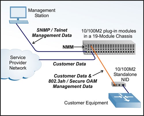 Metro Ethernet Access