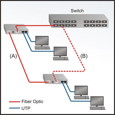 Daisy+chain+network+switches