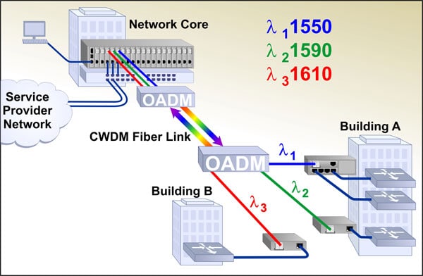Enterprise CWDM