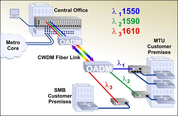 CWDM Point-to-Point Topology