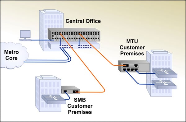 Metro Access Star Topology