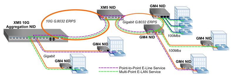 Carrier Ethernet Business Demarcation