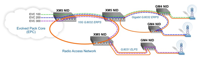 Carrier Ethernet Mobile Backhaul 4G LTE Demarcation