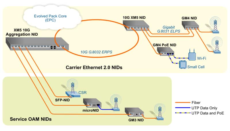 Carrier Ethernet Mobile Backhaul Tiered Demarcation