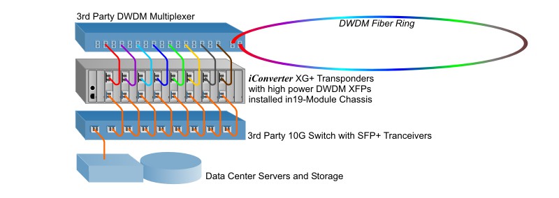 Data Center DWDM Ring Transponders