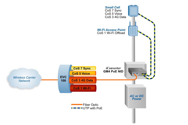 Small Cell Demarcation CE 2.0 MultiCOS
