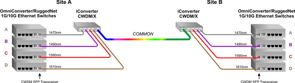 4 Channel CWDM Diagram