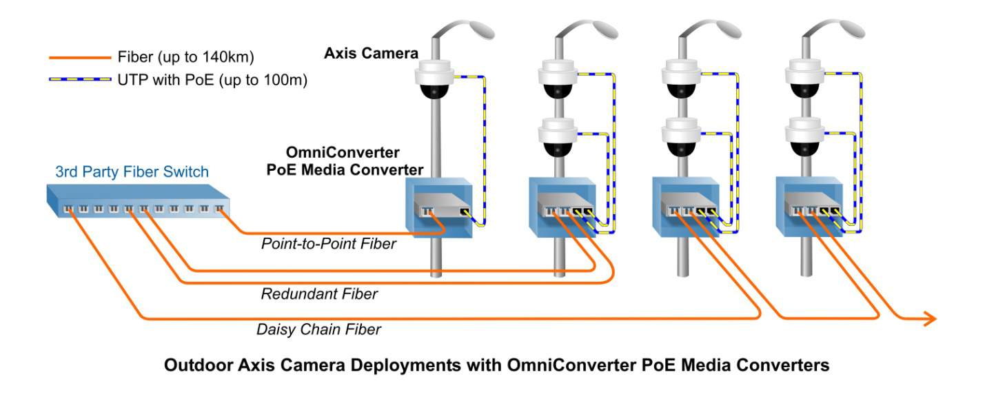 Axis PoE Example