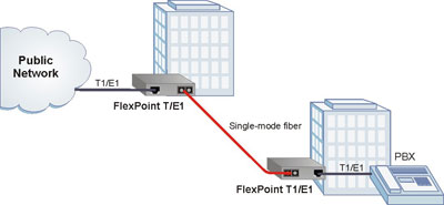 Omnitron T1 E1 to Fiber Conversion Solutions