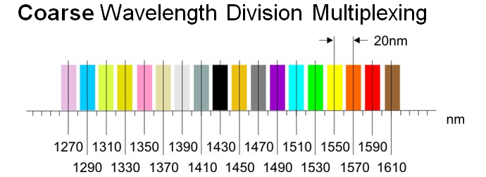 CWDM wavelength spacing image
