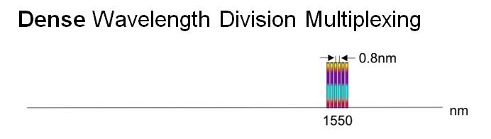 DWDM Wavelength spacing image