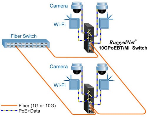 Daisy-Chain and Ring Topology network application