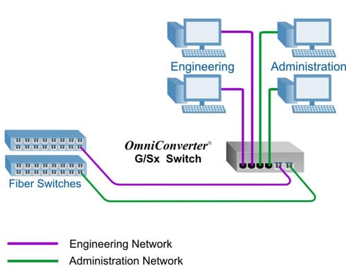Ethernet Switch : Architecture, Ports, Types, Differences & Its Applications