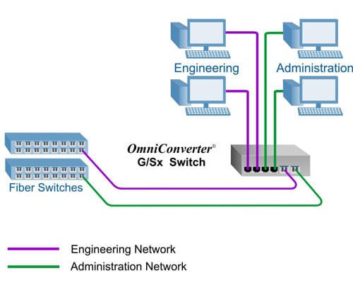 What Is an Ethernet Switch & What Can It Do for Your Network? - Blog