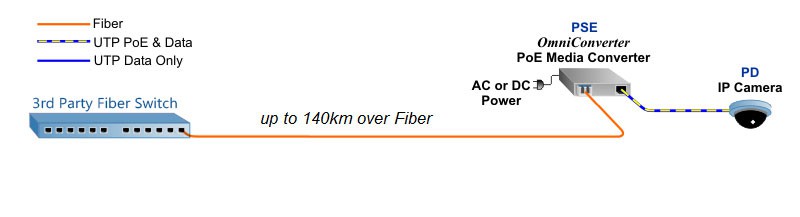 How Does a PoE Media Converter Work