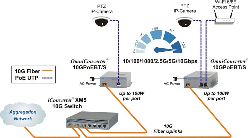 Multi Gig application with XM5 3sfp security and wireless