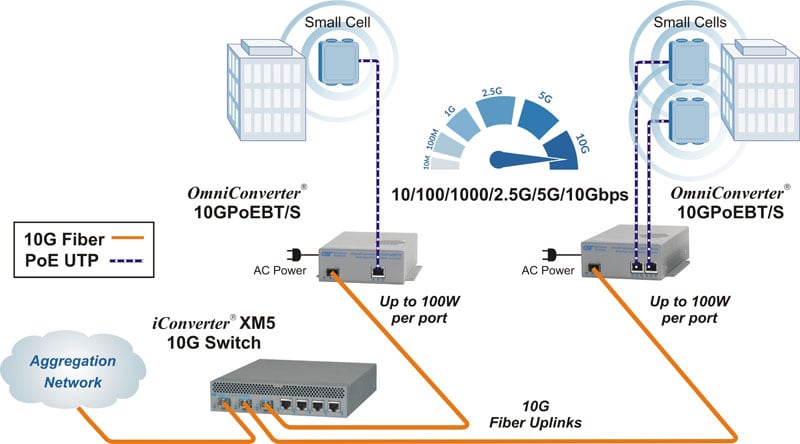 Multi Gig application with XM5 3sfp small cell 1