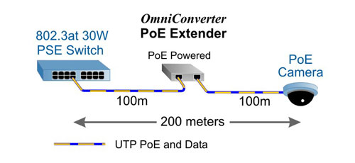 PoE Extenders Applications