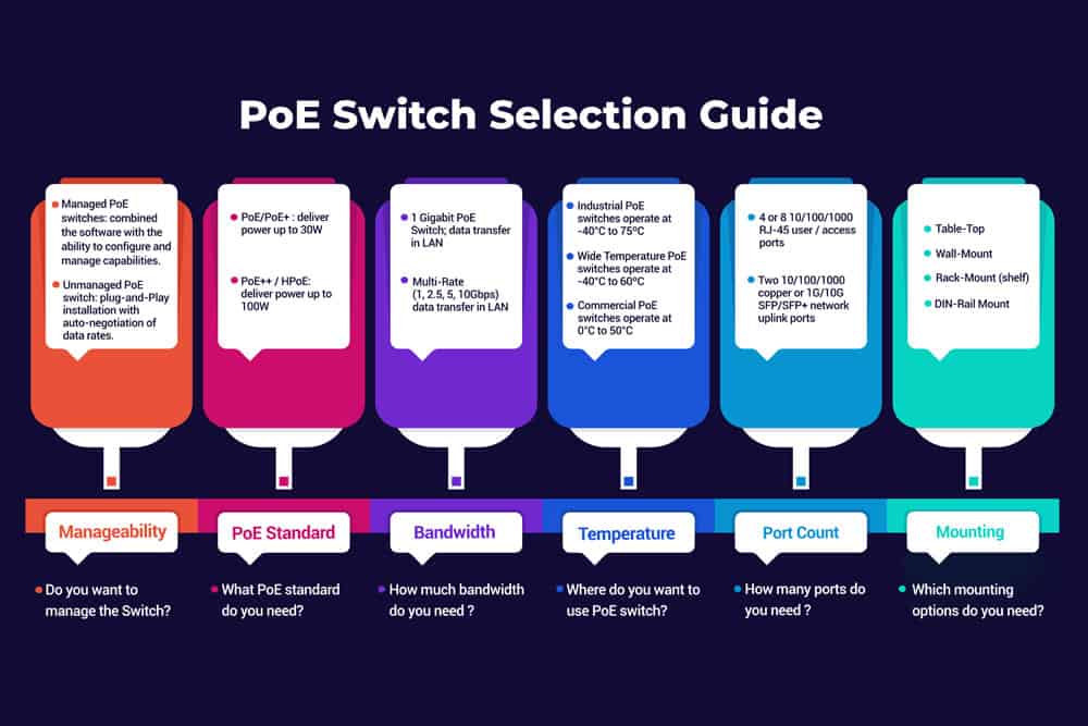 PoE switch selection guide