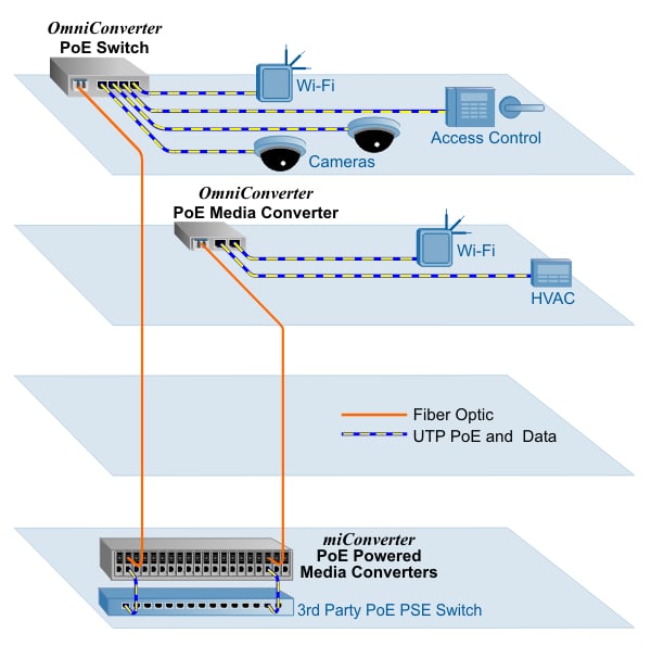 PoE Building Automation