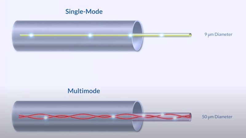 Singlemode vs Multimode fiber core