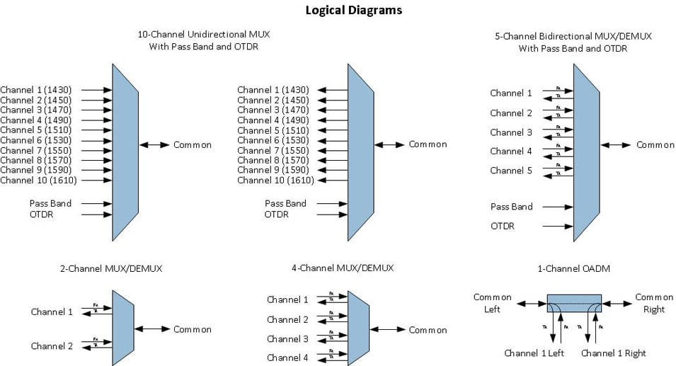 CWDM Symbols