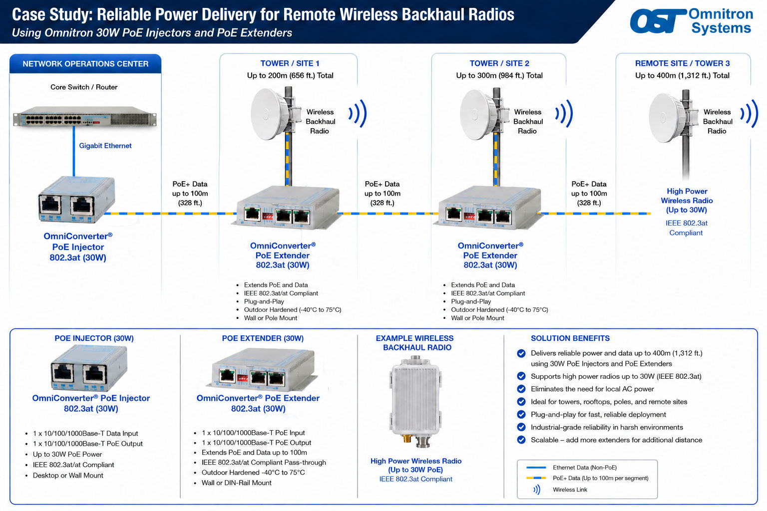 PoE Injectors and Extenders for Remote Wireless Backhaul