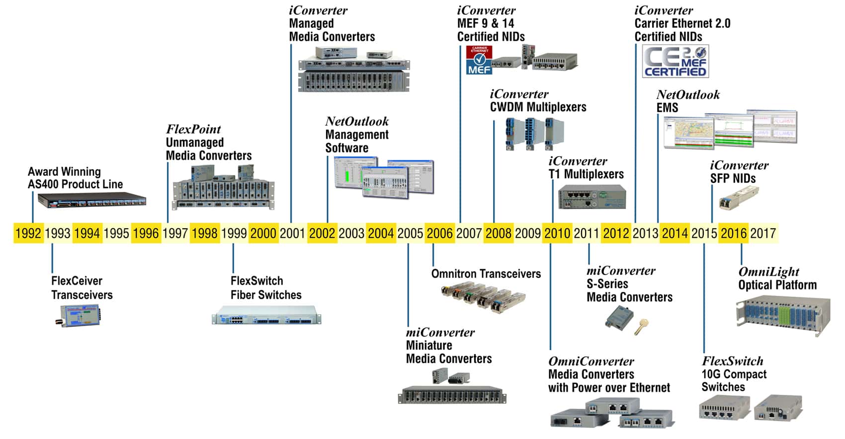 Company Timeline 25 v2017