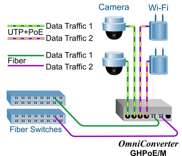GHPoE M Dual Media Converter Mode