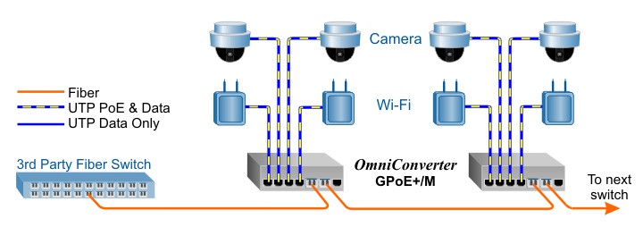 PoE Switch Application GPoE+M